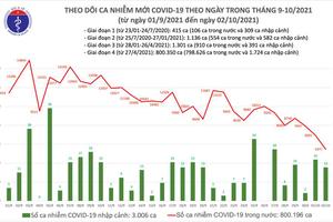 Ngày 2/10, thêm 5.490 ca mắc COVID-19 tại 40 tỉnh, thành phố