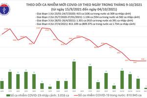 Ngày 5/10, số ca mắc và tử vong do COVID-19 đều giảm