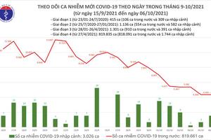 Ngày 6/10, ghi nhận 4.363 ca nhiễm COVID-19 tại 40 tỉnh, thành phố