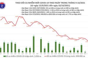 Ngày 10/10, cả nước ghi nhận 3.528 ca nhiễm mới tại 41 tỉnh, thành phố