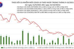 Việt Nam đã điều trị khỏi 788.923 bệnh nhân mắc COVID-19