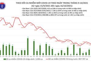 Ngày 16/10, ghi nhận 3.221 ca nhiễm COVID-19 tại 48 tỉnh, thành phố