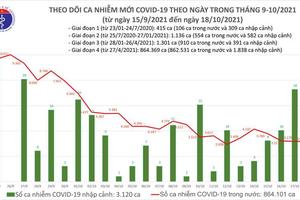 Ngày 18/10, thêm 3.168 ca mắc COVID-19 mới tại 45 tỉnh, thành