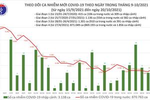 Ngày 20/10, ghi nhận 3.646 ca nhiễm COVID-19 mới