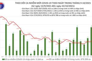 Ngày 22/10: Thêm 3.985 ca nhiễm COVID-19, 56 ca tử vong