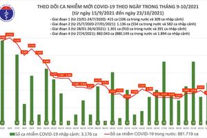 Ngày 23/10: Ghi nhận 3.373 ca mắc COVID-19 tại 47 tỉnh, thành phố