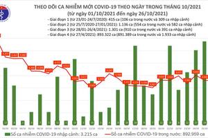 Ngày 26/10, số ca mắc và tử vong do COVID-19 đều giảm