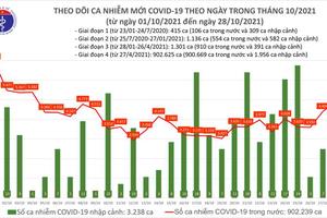 Thêm 4.892 ca nhiễm COVID-19 trong ngày 28/10