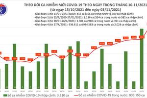 Ngày 3/11, thêm 8.869 bệnh nhân được công bố khỏi bệnh, 78 ca tử vong