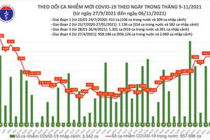 Ngày 6/11, thêm 7.491 ca mắc COVID-19 tại 55 tỉnh, thành phố