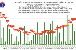 Việt Nam đã điều trị khỏi 840.402 ca nhiễm COVID-19