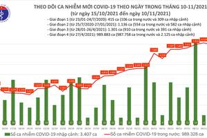 Ngày 10/11, thêm 7.930 ca nhiễm COVID-19 tại 59 tỉnh, thành phố
