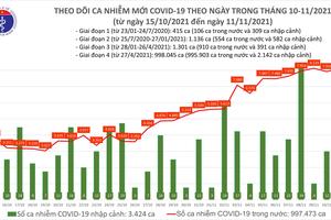 Số ca mắc COVID-19 tại Việt Nam đã vượt ngưỡng 1 triệu ca