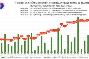Ngày 12/11, cả nước ghi nhận 8.982 ca mắc COVID-19 mới