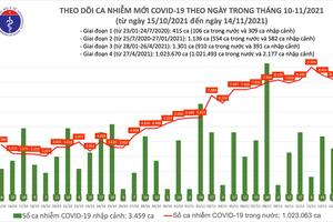 Việt Nam đã điều trị khỏi hơn 863.000 bệnh nhân COVID-19