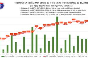 Ngày 16/11, thêm 9.650 ca nhiễm COVID-19, 83 ca tử vong