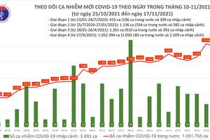 Ngày 17/11, thêm 9.849 ca nhiễm COVID-19 tại 56 tỉnh, thành phố