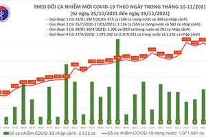 Ngày 19/11, cả nước ghi nhận 9.625 ca nhiễm COVID-19 mới