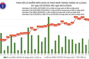 Việt Nam đã điều trị khỏi hơn 900.000 bệnh nhân COVID-19