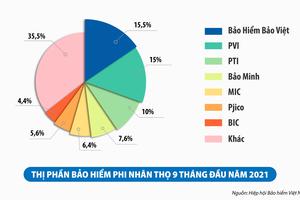Bảo hiểm Bảo Việt duy trì vị trí TOP đầu