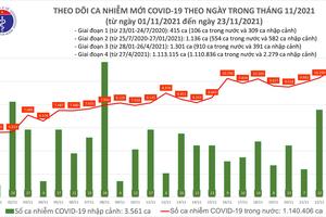 Ngày 23/11, cả nước ghi nhận 11.132 ca nhiễm COVID-19, tỉnh Bình Dương bổ sung 28.000 ca