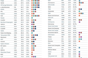 Xếp thứ 5 trong các Công ty điện lực khối ASEAN và 59/86 Công ty điện lực về chỉ số lưới điện thông minh 