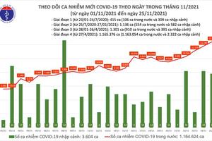 Ngày 25/11, cả nước ghi nhận 12.450 ca nhiễm COVID-19 mới, có 6.842 ca trong cộng đồng