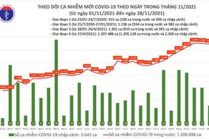 57 tỉnh, thành phố ghi nhận 12.936 ca nhiễm COVID-19 mới