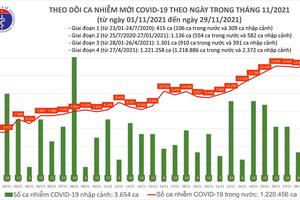 Ngày 29/11, thêm 13.770 ca nhiễm COVID-19, 16.088 bệnh nhân được công bố khỏi bệnh