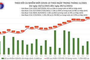 Ngày 30/11, thêm 13.972 ca nhiễm COVID-19 tại 62 tỉnh, thành phố