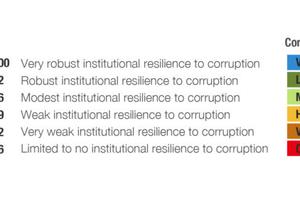 Chỉ số liêm chính về quốc phòng của chính phủ năm 2020