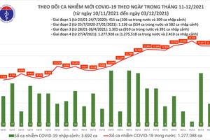 Ngày 3/12, cả nước ghi nhận 13.670 ca nhiễm COVID-19, riêng Hà Nội có 791 ca