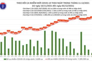 61 tỉnh, thành phố ghi nhận 14.314 ca nhiễm COVID-19 mới