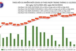 Ngày 6/12: Cả nước ghi nhận 14.591 ca nhiễm COVID-19