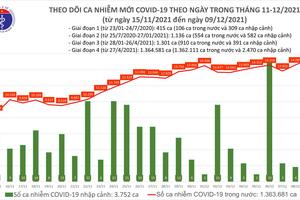 Ngày 9/12, số ca mắc và tử vong do COVID-19 trên cả nước đều tăng