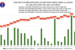 58 tỉnh, thành phố ghi nhận 14.638 ca mắc COVID-19