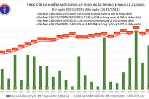 Ngày 13/12, Hà Nội ghi nhận số ca mắc COVID-19 cao nhất cả nước với 1000 ca