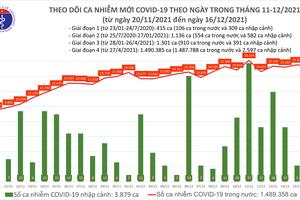 Ngày 16/12, số ca mắc tại Hà Nội giảm mạnh