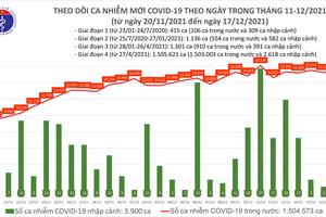 Ngày 17/12, hơn 31.000 ca nhiễm COVID-19 được công bố khỏi bệnh