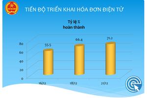 Trên 263.000 doanh nghiệp triển khai hóa đơn điện tử