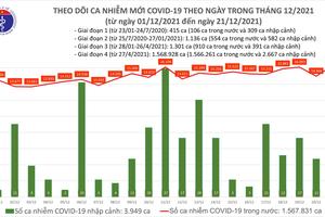 Ngày 21/12, thêm 16.325 ca nhiễm COVID-19, hơn 50 nghìn bệnh nhân được công bố khỏi bệnh