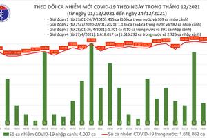 Ngày 24/12, thêm 16.157 ca nhiễm COVID-19, trong đó 10.528 ca trong cộng đồng