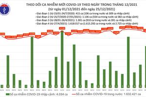 Ngày 25/12, cả nước ghi nhận 15.586 ca nhiễm COVID-19 mới, riêng Hà Nội 1.879 ca