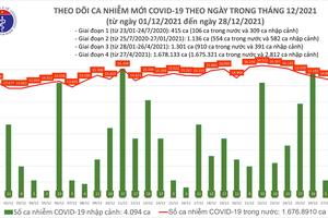 Ngày 28/12, thêm 14.440 ca nhiễm COVID-19 tại 61 tỉnh, thành phố