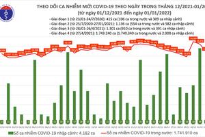 Ngày đầu năm 2022, số ca nhiễm COVID-19 trong nước giảm