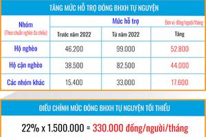 Tăng mức đóng BHXH tự nguyện tối thiểu từ năm 2022 