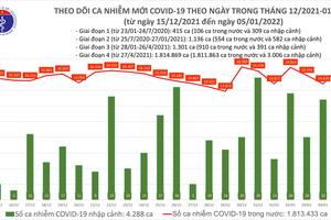 63 tỉnh, thành phố ghi nhận 17.017 ca nhiễm COVID-19 mới