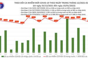 Ngày 10/1, số bệnh nhân COVID-19 được công bố khỏi bệnh gần 90.000 ca