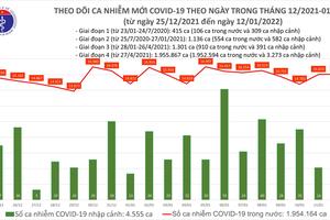 Hơn 163 triệu liều vắc xin phòng COVID-19 đã được tiêm