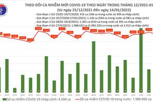 Ngày 14/1, cả nước ghi nhận 16.040 ca nhiễm COVID-19 mới, riêng Hà Nội có 3.029 ca
